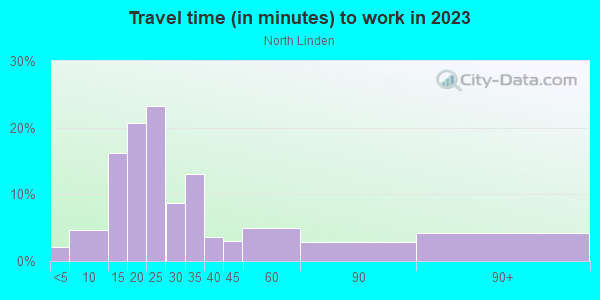 Commute time to work in North Linden in Columbus neighborhood in OH