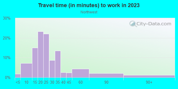 Commute time to work in Northwest in Columbus neighborhood in OH