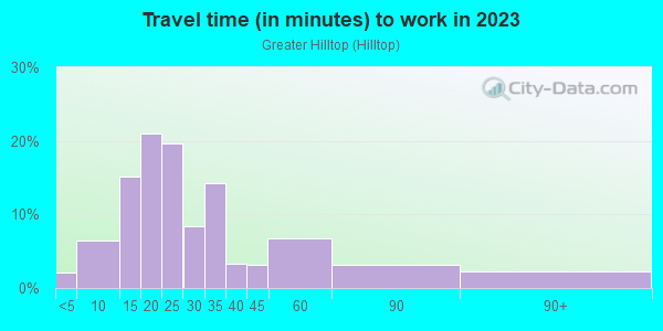 Commute time to work in Greater Hilltop in Columbus neighborhood in OH