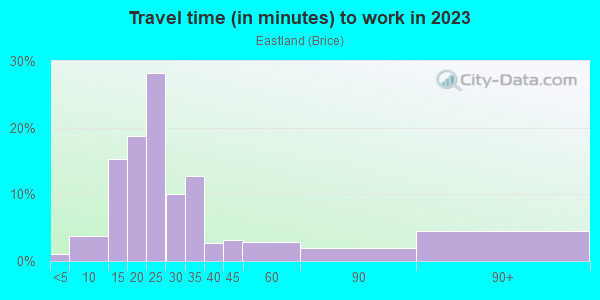 Commute time to work in Eastland in Columbus neighborhood in OH