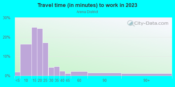 Commute time to work in Arena District in Columbus neighborhood in OH