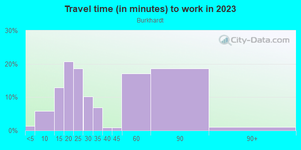 Commute time to work in Burkhardt in Dayton neighborhood in OH
