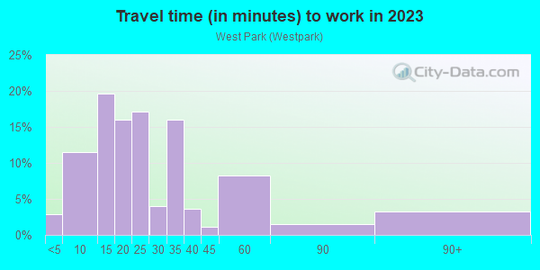 Commute time to work in West Park in Canton neighborhood in OH