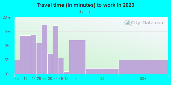 Commute time to work in Summit in Canton neighborhood in OH
