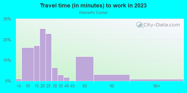 Commute time to work in Wernert's Corner in Toledo neighborhood in OH