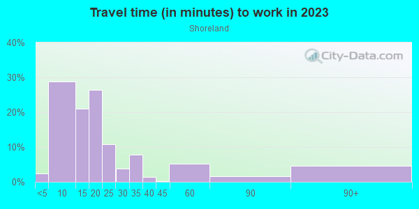 Commute time to work in Shoreland in Toledo neighborhood in OH