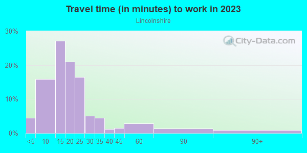 Commute time to work in Lincolnshire in Toledo neighborhood in OH