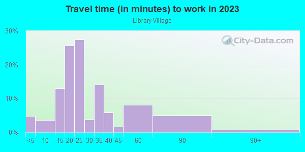 Commute time to work in Library Village in Toledo neighborhood in OH