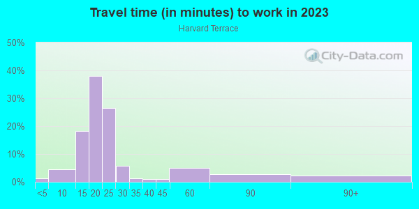 Commute time to work in Harvard Terrace in Toledo neighborhood in OH