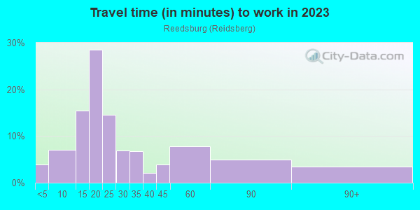 Commute time to work in Reedsburg in Wooster neighborhood in OH