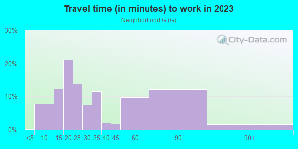 Commute time to work in Neighborhood G in Rohnert Park neighborhood in CA