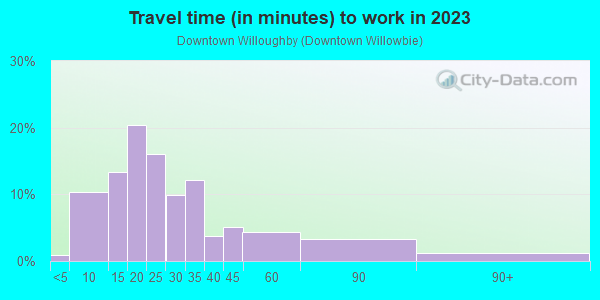 Commute time to work in Downtown Willoughby in Willoughby neighborhood in OH