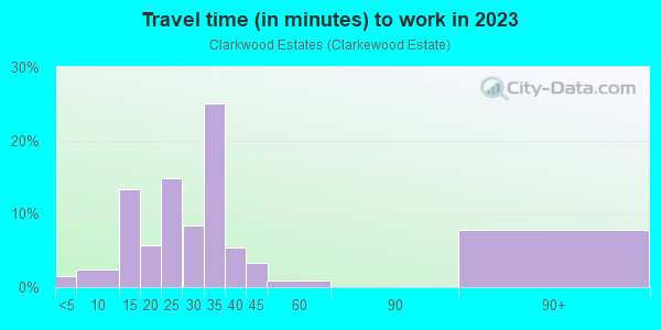 Commute time to work in Clarkwood Estates in Warrensville Heights neighborhood in OH
