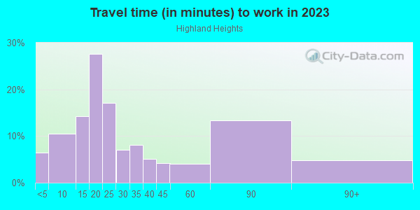 Commute time to work in Highland Heights in Toledo neighborhood in OH