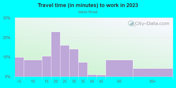 Commute time to work in Alexis Road in Toledo neighborhood in OH