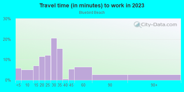 Commute time to work in Bluebird Beach in Vermilion neighborhood in OH