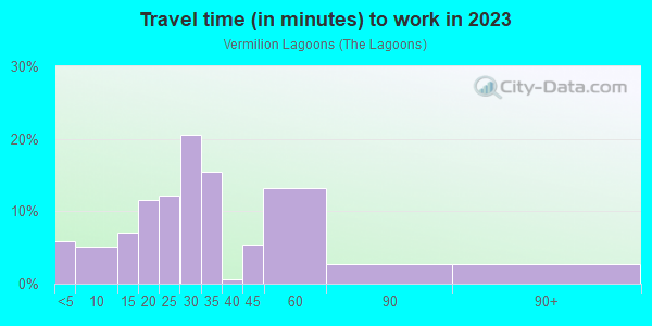 Commute time to work in Vermilion Lagoons in Vermilion neighborhood in OH