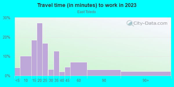 Commute time to work in East Toledo in Toledo neighborhood in OH