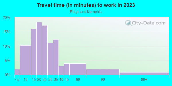 Commute time to work in Ridge and Memphis in Cleveland neighborhood in OH
