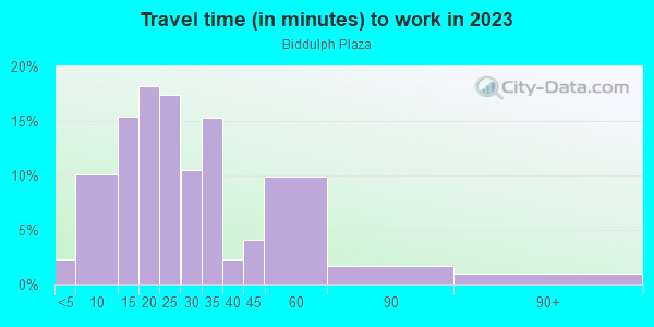 Commute time to work in Biddulph Plaza in Cleveland neighborhood in OH