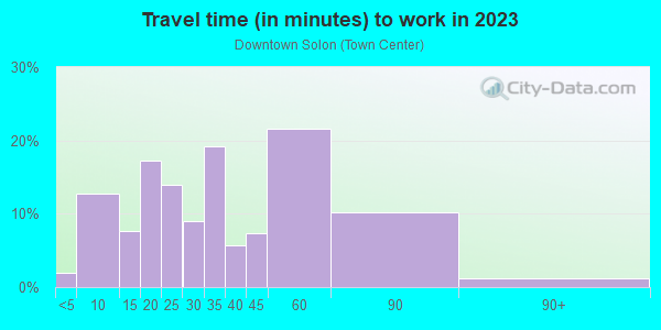 Commute time to work in Downtown Solon in Solon neighborhood in OH