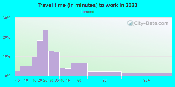 Commute time to work in Lomond in Beachwood neighborhood in OH