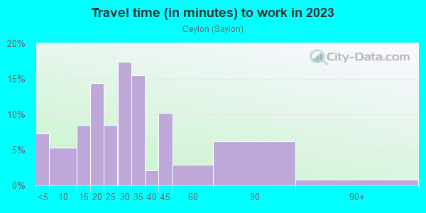 Commute time to work in Ceylon in Huron neighborhood in OH