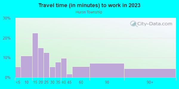 Commute time to work in Huron Township in Huron neighborhood in OH