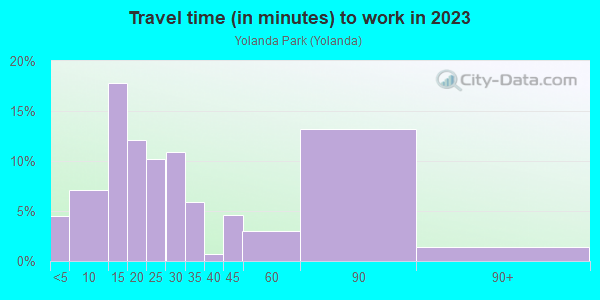 Commute time to work in Yolanda Park in San Anselmo neighborhood in CA