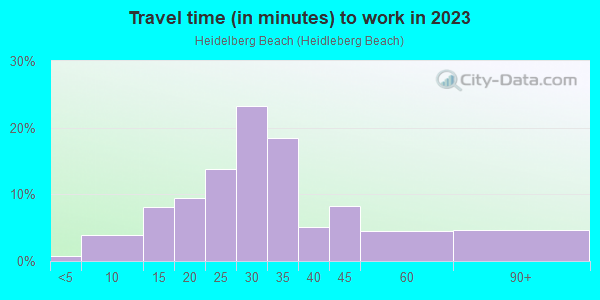 Commute time to work in Heidelberg Beach in Vermilion neighborhood in OH