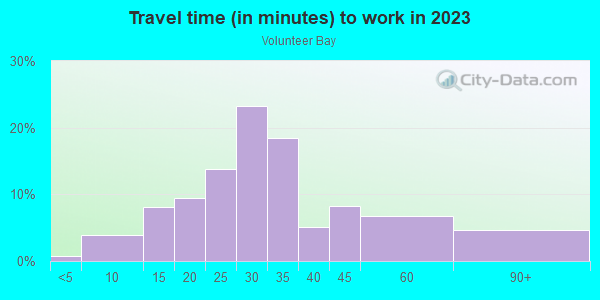 Commute time to work in Volunteer Bay in Vermilion neighborhood in OH