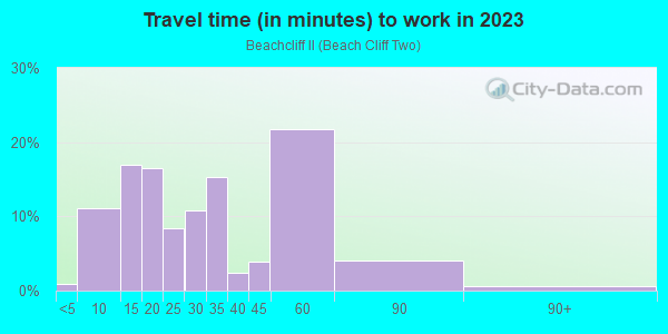 Commute time to work in Beachcliff II in Rocky River neighborhood in OH