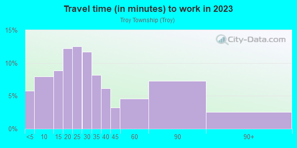 Commute time to work in Troy Township in Nova neighborhood in OH