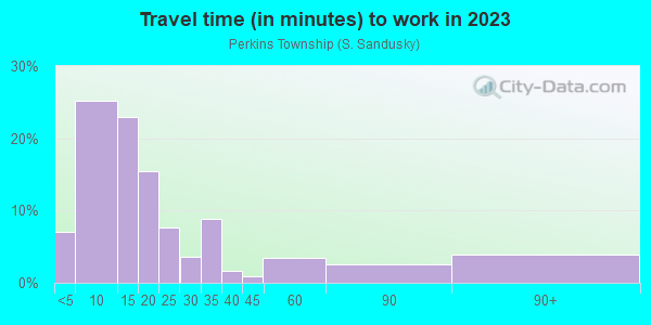 Commute time to work in Perkins Township in Sandusky neighborhood in OH