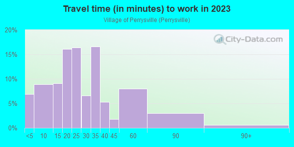 Commute time to work in Village of Perrysville in Perrysville neighborhood in OH