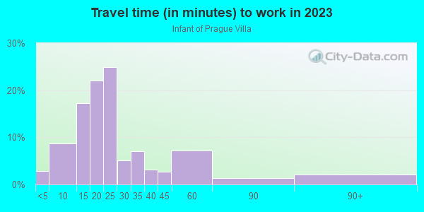 Commute time to work in Infant of Prague Villa in Akron neighborhood in OH