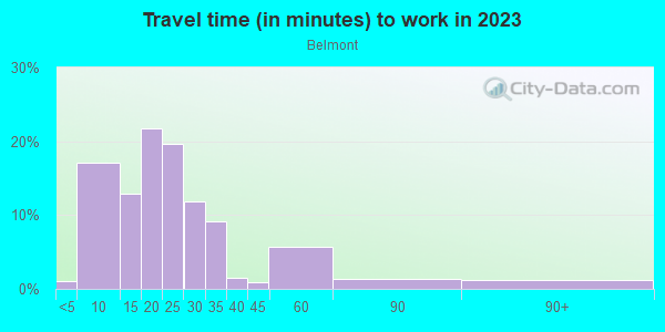 Commute time to work in Belmont in Dayton neighborhood in OH