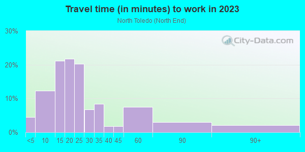 Commute time to work in North Toledo in Toledo neighborhood in OH