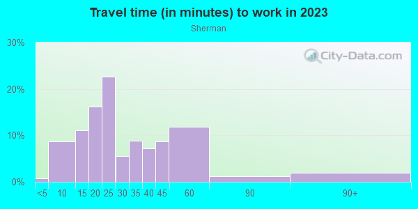 Commute time to work in Sherman in Barberton neighborhood in OH