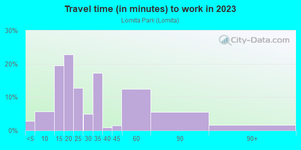 Commute time to work in Lomita Park in San Bruno neighborhood in CA