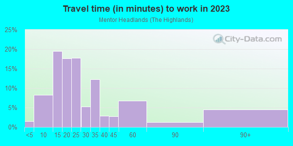 Commute time to work in Mentor Headlands in Mentor neighborhood in OH