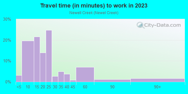 Commute time to work in Newell Creek in Mentor neighborhood in OH
