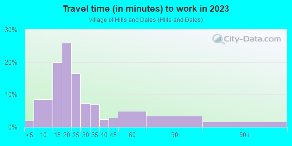 Commute time to work in Village of Hills and Dales in Canton neighborhood in OH