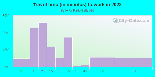 Commute time to work in Belle Air Park in San Bruno neighborhood in CA