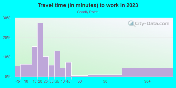 Commute time to work in Charity Rotch in Massillon neighborhood in OH