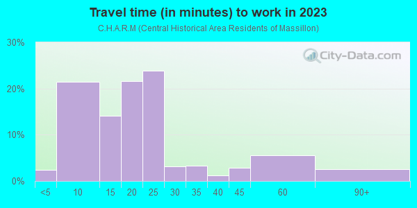 Commute time to work in C.H.A.R.M in Massillon neighborhood in OH