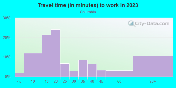 Commute time to work in Columbia in Massillon neighborhood in OH