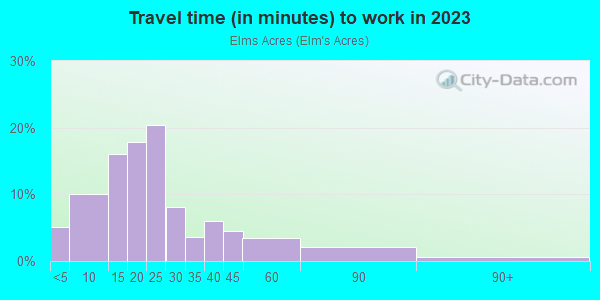 Commute time to work in Elms Acres in Massillon neighborhood in OH