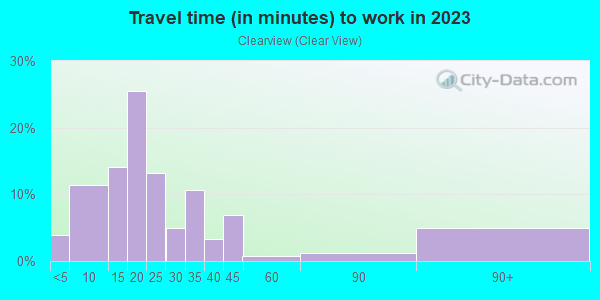 Commute time to work in Clearview in Massillon neighborhood in OH