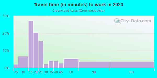 Commute time to work in Greenwood Acres in Massillon neighborhood in OH